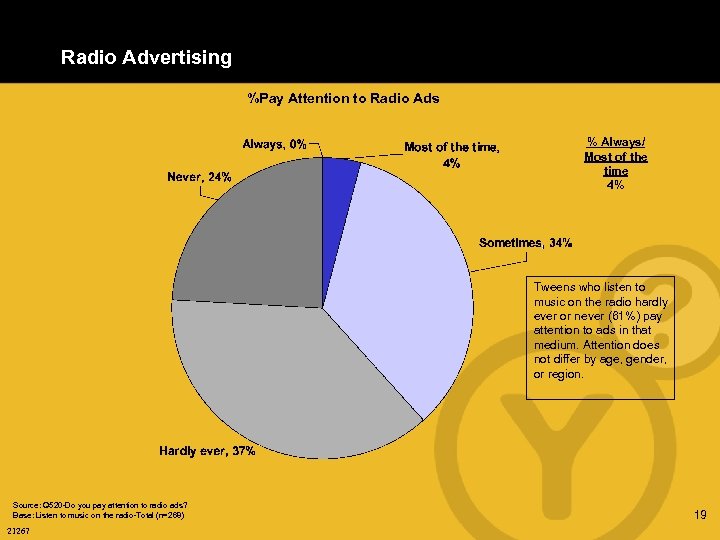 Radio Advertising %Pay Attention to Radio Ads % Always/ Most of the time 4%