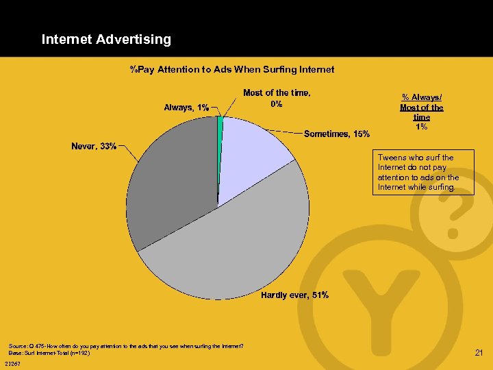 Internet Advertising %Pay Attention to Ads When Surfing Internet % Always/ Most of the
