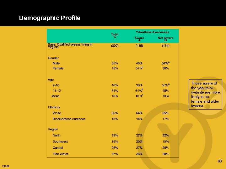 Demographic Profile Those aware of the ydouthink website are more likely to be female