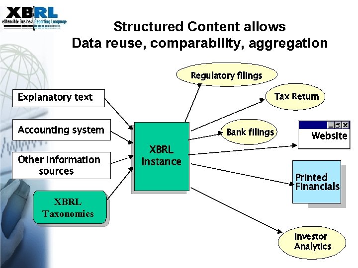 Structured Content allows Data reuse, comparability, aggregation Regulatory filings Explanatory text Tax Return Accounting