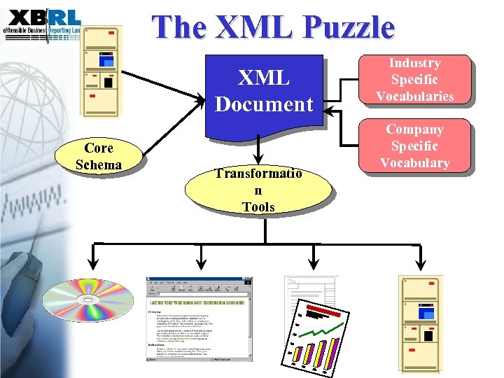 The XML Puzzle XML Document Core Schema Transformatio n Tools Industry Specific Vocabularies Company