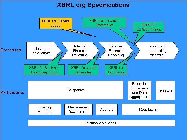 XBRL. org Specifications XBRL for Financial Statements XBRL for General Ledger Processes Business Operations