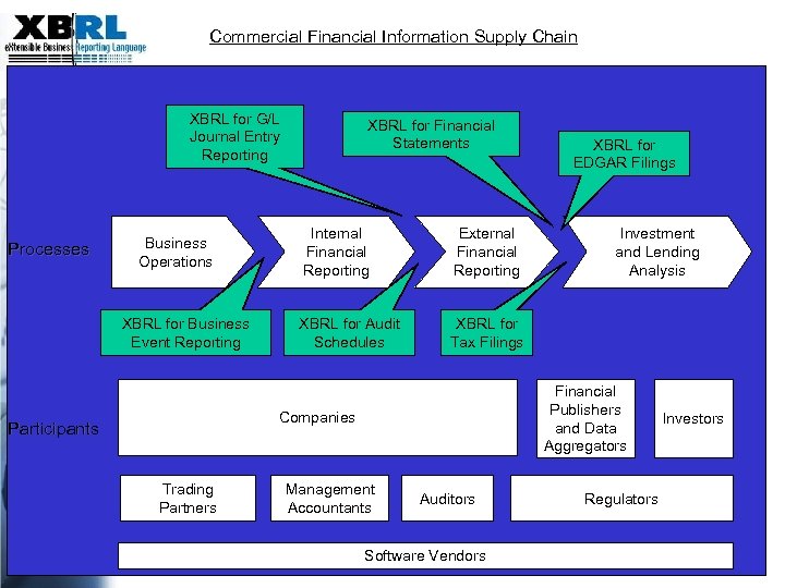 Commercial Financial Information Supply Chain XBRL for G/L Journal Entry Reporting Processes Business Operations