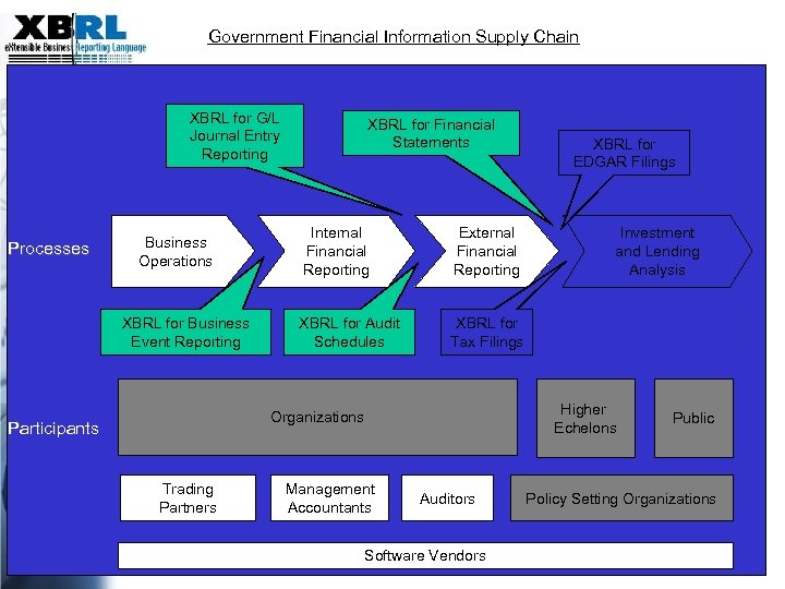 Government Financial Information Supply Chain XBRL for G/L Journal Entry Reporting Processes Business Operations