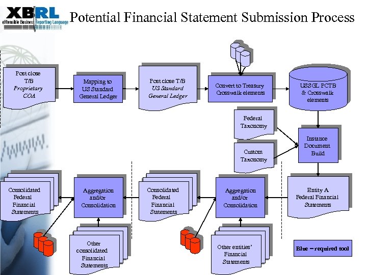 Potential Financial Statement Submission Process Post close T/B Proprietary COA Mapping to US Standard