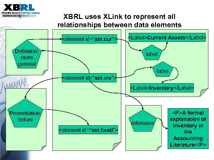 XBRL uses XLink to represent all relationships between data elements <element id=“ast. cur”> Definition: