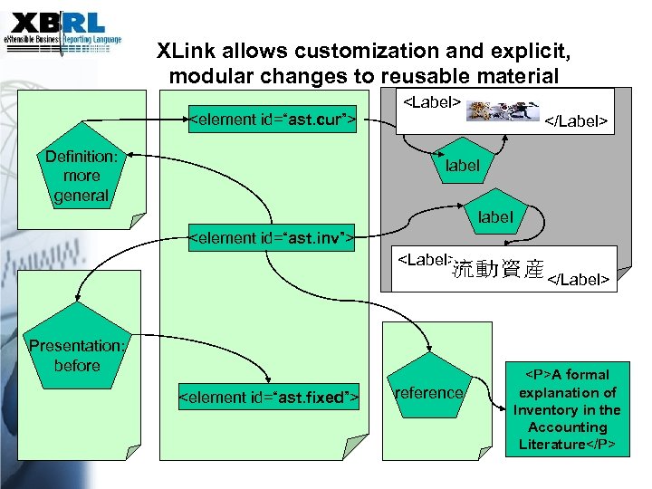 XLink allows customization and explicit, modular changes to reusable material <element id=“ast. cur”> Definition: