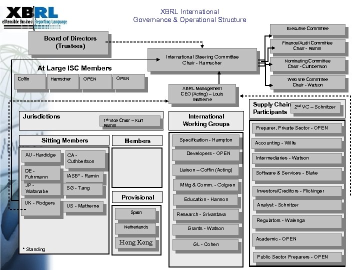 XBRL International Governance & Operational Structure Executive Committee Board of Directors (Trustees) Finance/Audit Committee