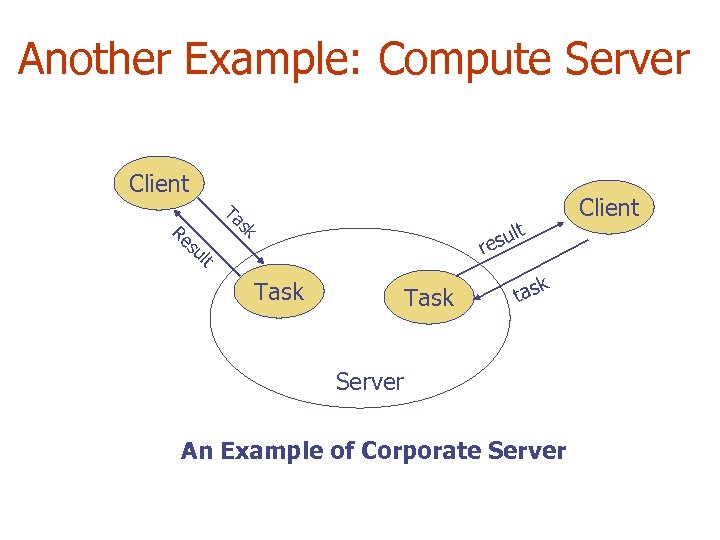 Another Example: Compute Server Client Re su Ta sk Client t sul re lt