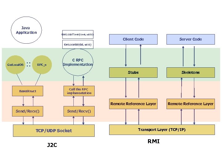 Java Application Get. Local. Time(time, valid) Client Code Server Code Stubs Skeletons Remote Reference