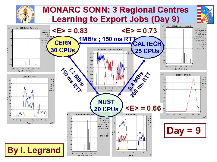 MONARC SONN: 3 Regional Centres Learning to Export Jobs (Day 9) <E> = 0.