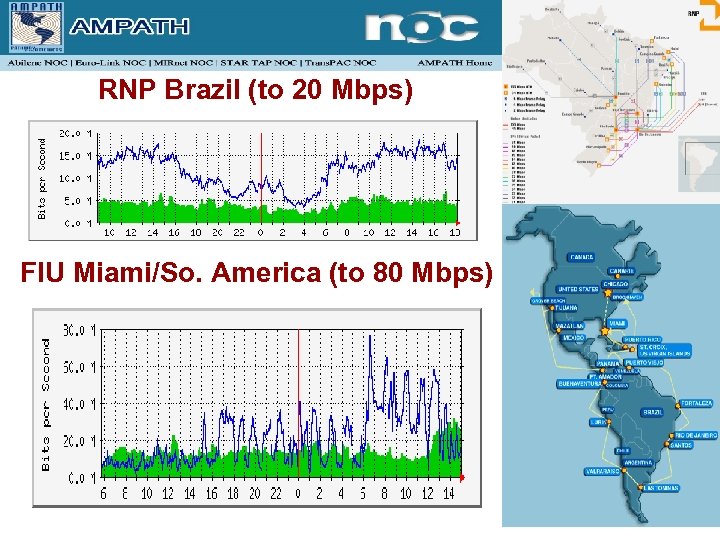 RNP Brazil (to 20 Mbps) FIU Miami/So. America (to 80 Mbps) 