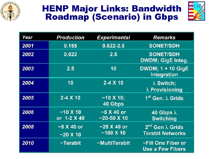 HENP Major Links: Bandwidth Roadmap (Scenario) in Gbps 