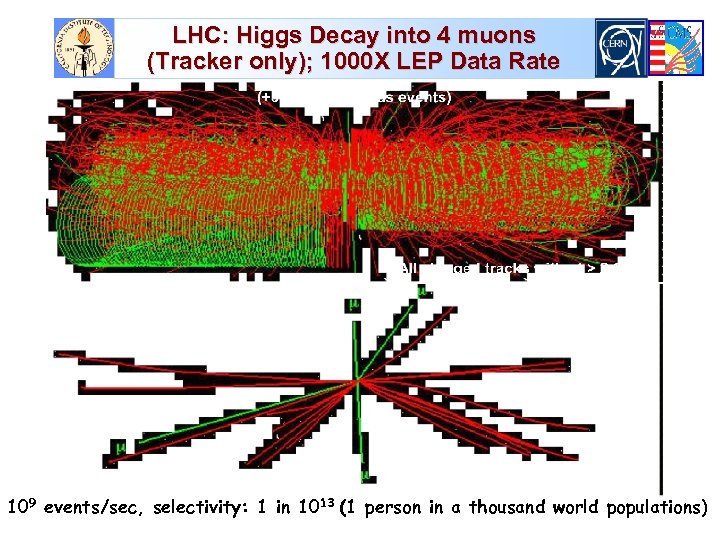 LHC: Higgs Decay into 4 muons (Tracker only); 1000 X LEP Data Rate 109