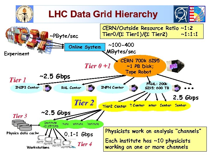 LHC Data Grid Hierarchy CERN/Outside Resource Ratio ~1: 2 Tier 0/( Tier 1)/( Tier