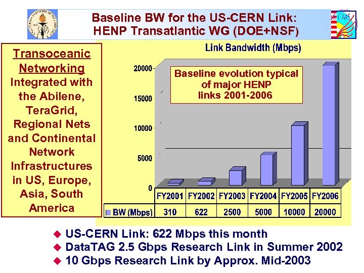 Baseline BW for the US-CERN Link: HENP Transatlantic WG (DOE+NSF) Transoceanic Networking Integrated with