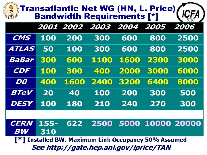 Transatlantic Net WG (HN, L. Price) Bandwidth Requirements [*] u [*] Installed BW. Maximum