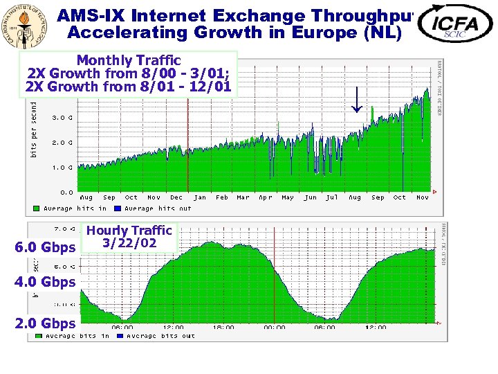 AMS-IX Internet Exchange Throughput Accelerating Growth in Europe (NL) Monthly Traffic 2 X Growth