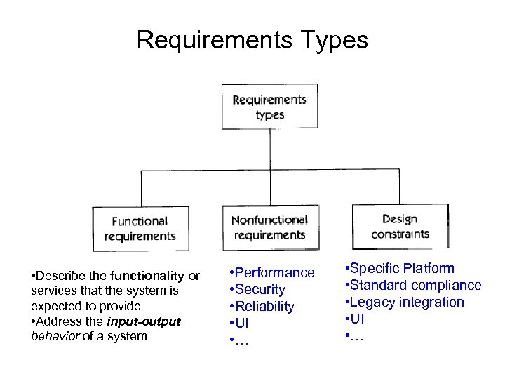 Requirements Types • Describe the functionality or services that the system is expected to