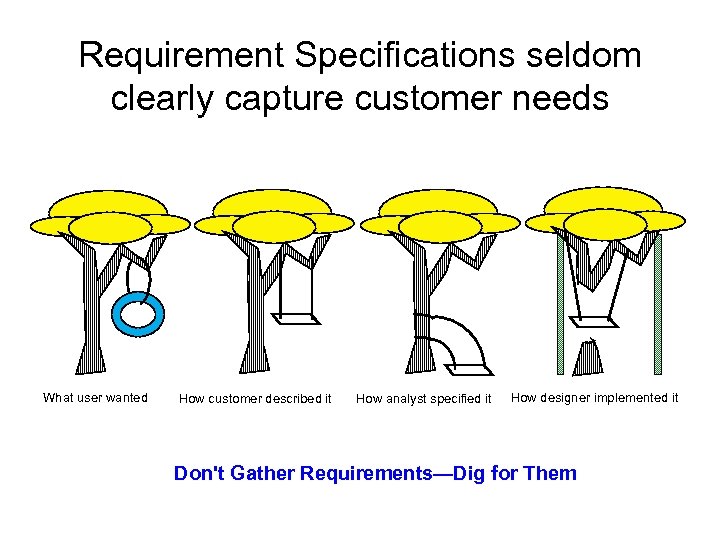 Requirement Specifications seldom clearly capture customer needs What user wanted How customer described it