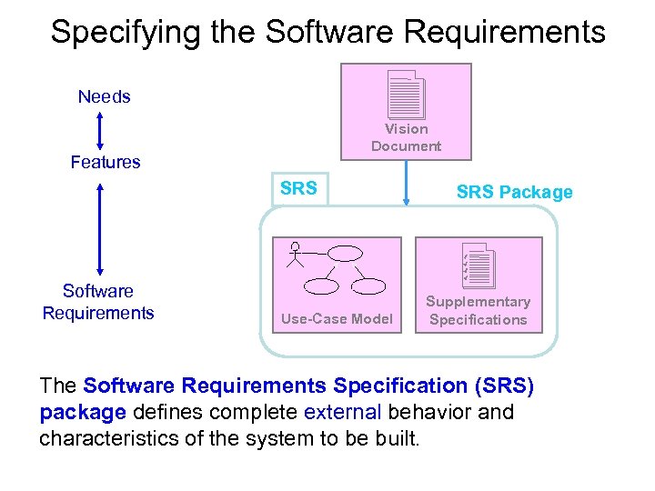 Specifying the Software Requirements Needs Vision Document Features SRS Software Requirements Use-Case Model SRS