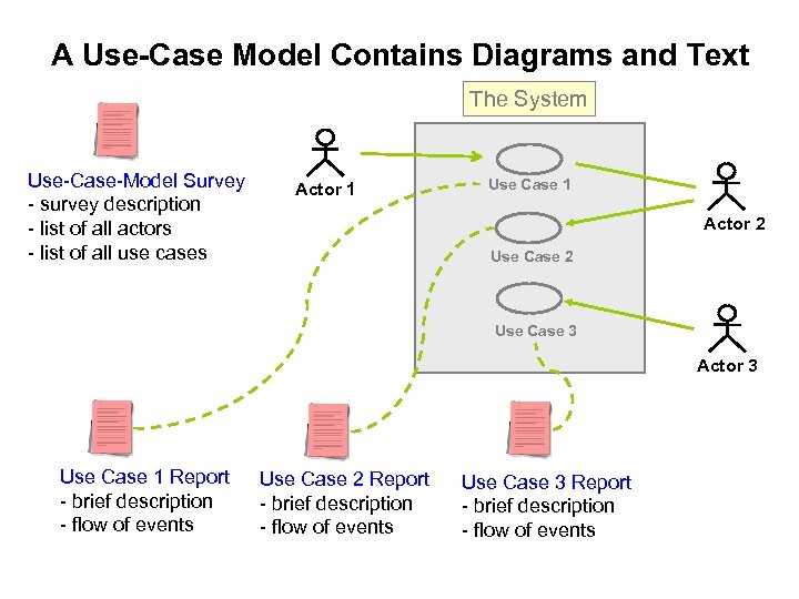 A Use-Case Model Contains Diagrams and Text The System Use Case Model Survey survey