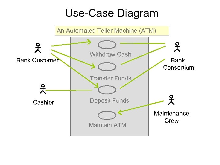 Use Case Diagram An Automated Teller Machine (ATM) Bank Customer Withdraw Cash Bank Consortium