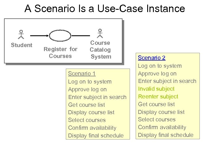 A Scenario Is a Use Case Instance Student Register for Courses Course Catalog System