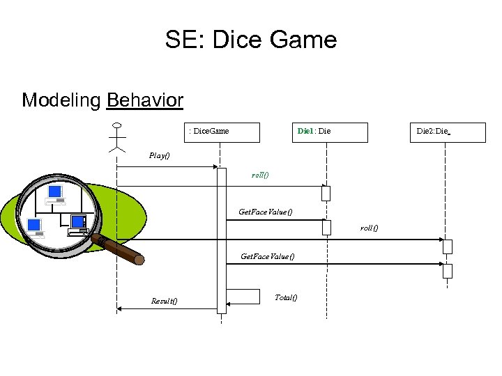 SE: Dice Game Modeling Behavior : Dice. Game Die 1: Die 2: Die Play()