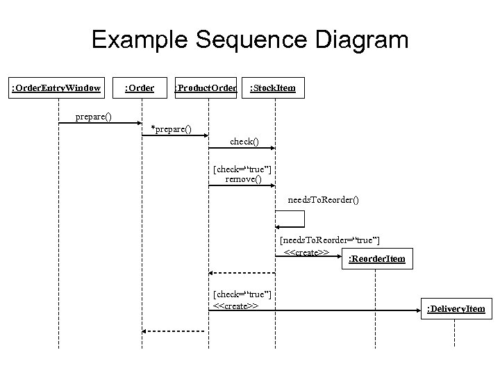 Example Sequence Diagram : Order. Entry. Window : Order : Product. Order : Stock.