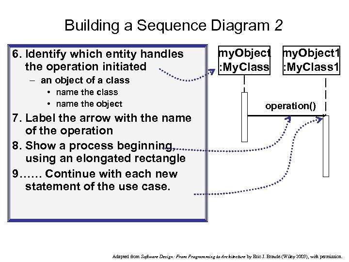 Building a Sequence Diagram 2 6. Identify which entity handles the operation initiated my.