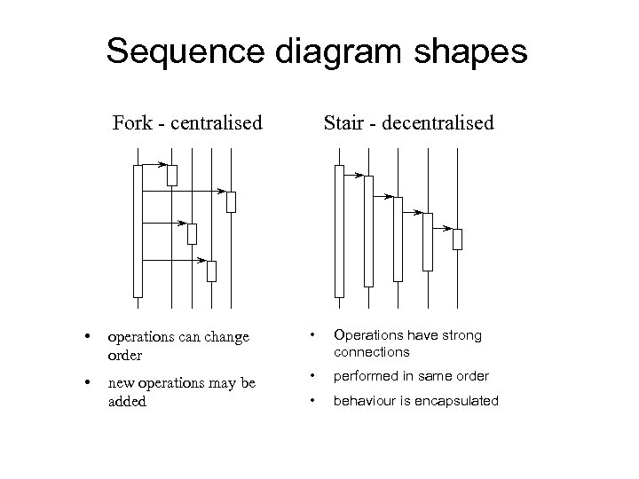 Sequence diagram shapes Fork - centralised Stair - decentralised • operations can change order