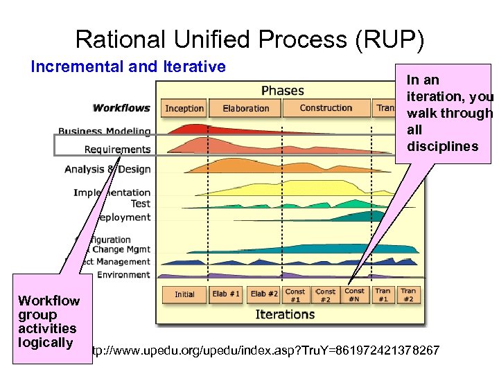 Rational Unified Process (RUP) Incremental and Iterative Workflow group activities logically In an iteration,