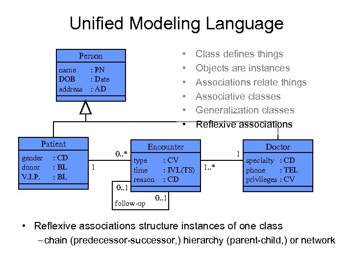 Unified Modeling Language • • • Person name DOB address : PN : Date