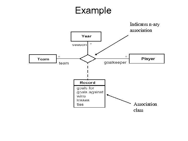 Example Indicates n-ary association Association class 