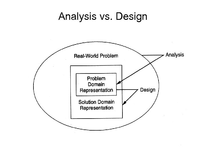 Analysis vs. Design 