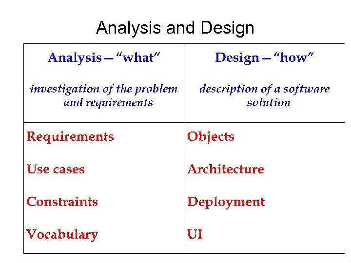 Analysis and Design 