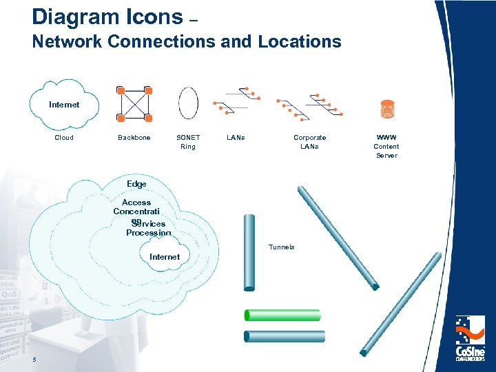 Diagram Icons – Network Connections and Locations Internet Cloud Backbone SONET Ring LANs Corporate