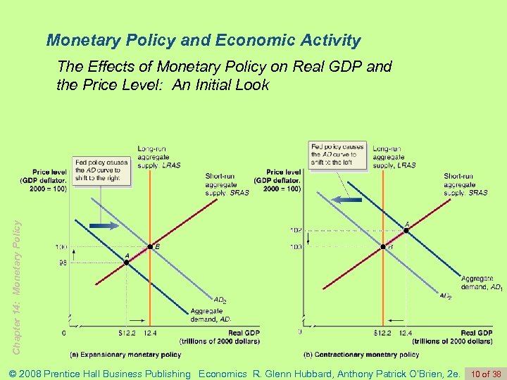 Monetary Policy and Economic Activity Chapter 14: Monetary Policy The Effects of Monetary Policy