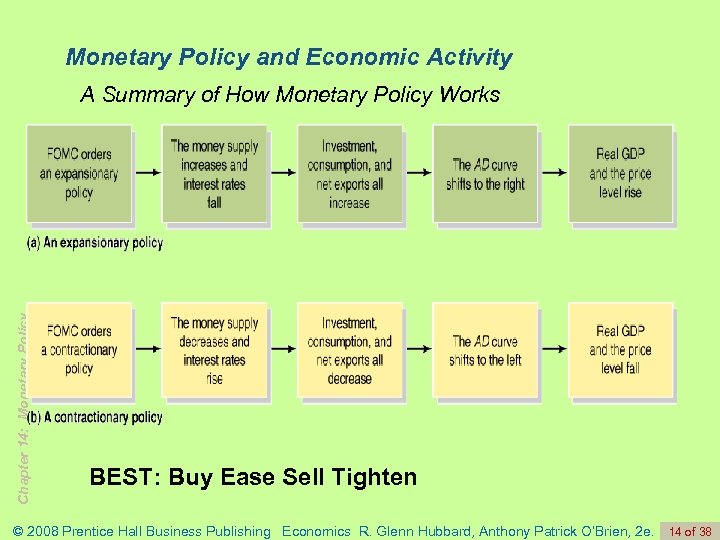 Monetary Policy and Economic Activity Chapter 14: Monetary Policy A Summary of How Monetary
