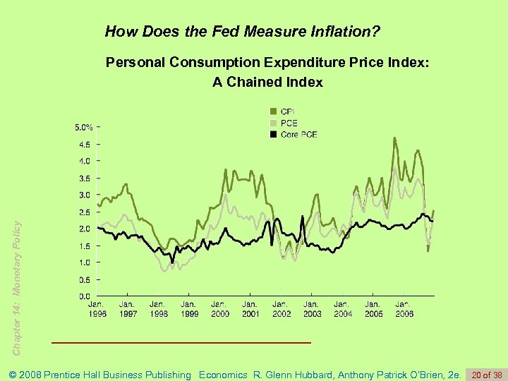 How Does the Fed Measure Inflation? Chapter 14: Monetary Policy Personal Consumption Expenditure Price