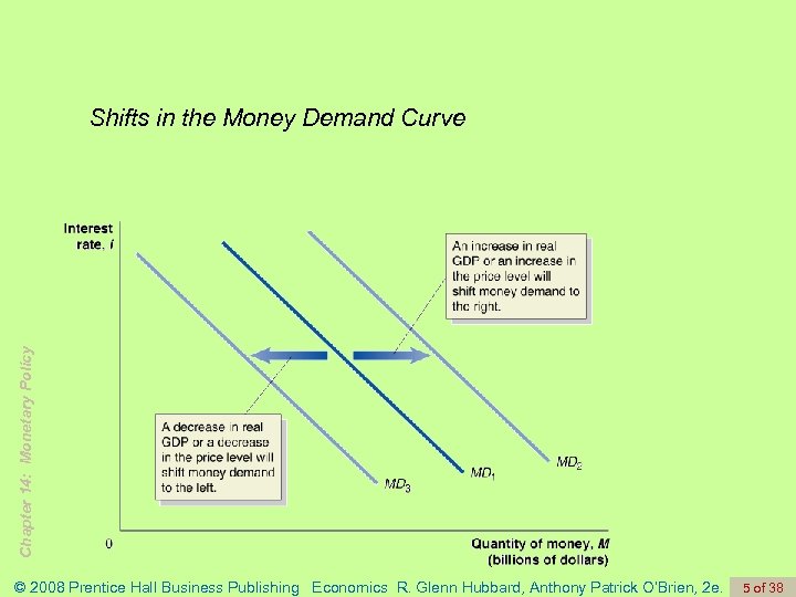 Chapter 14: Monetary Policy Shifts in the Money Demand Curve © 2008 Prentice Hall