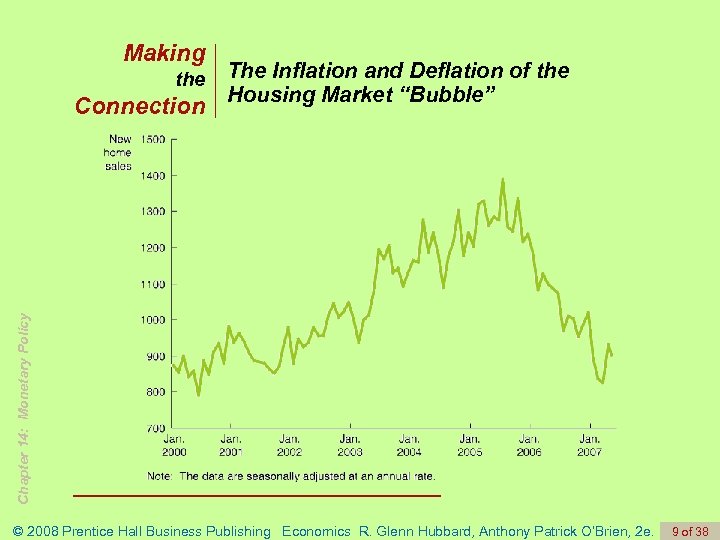 Making the Chapter 14: Monetary Policy Connection The Inflation and Deflation of the Housing