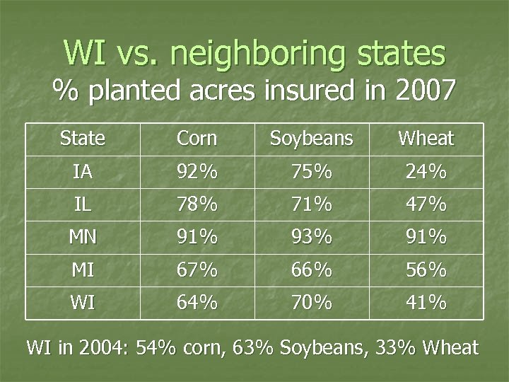 WI vs. neighboring states % planted acres insured in 2007 State Corn Soybeans Wheat