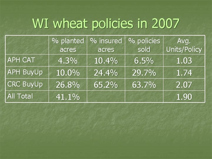 WI wheat policies in 2007 % planted % insured % policies Avg. acres sold