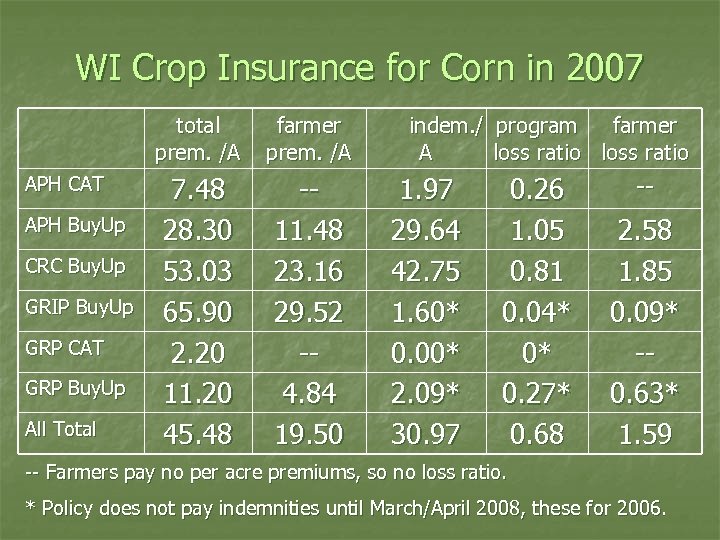 WI Crop Insurance for Corn in 2007 total prem. /A APH CAT APH Buy.