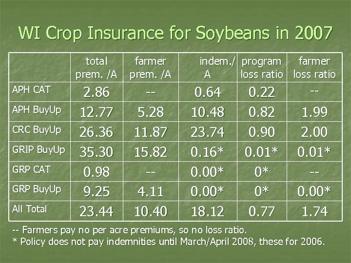 WI Crop Insurance for Soybeans in 2007 total prem. /A APH CAT APH Buy.