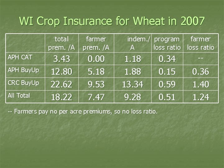 WI Crop Insurance for Wheat in 2007 total prem. /A APH CAT APH Buy.
