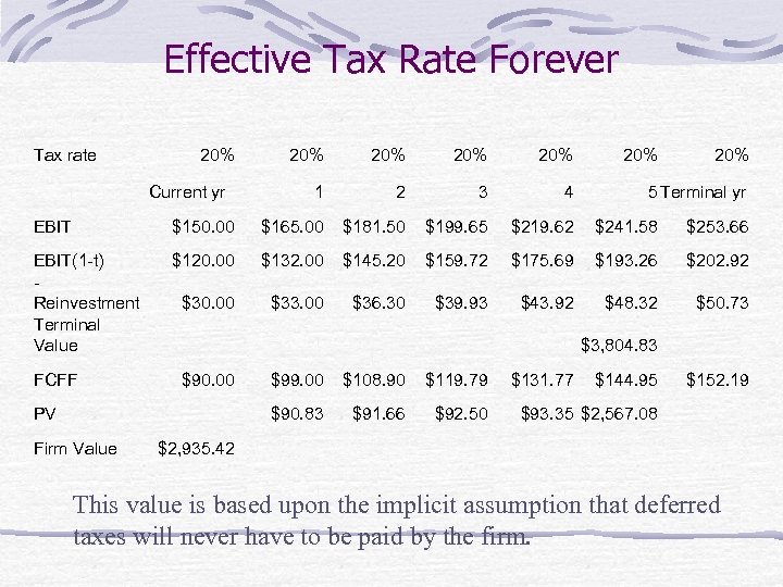 Effective Tax Rate Forever Tax rate 20% Current yr 20% 20% 1 2 3