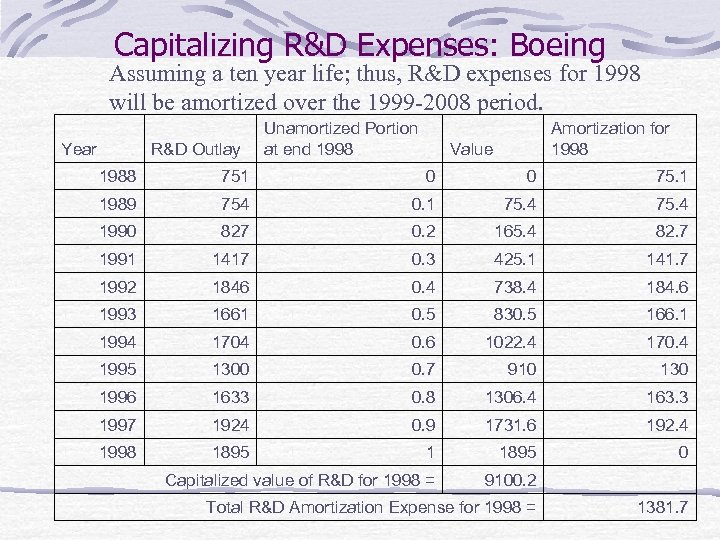 Capitalizing R&D Expenses: Boeing Assuming a ten year life; thus, R&D expenses for 1998